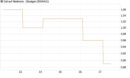 Call auf Medtronic [Société Générale Effekten GmbH] Chart