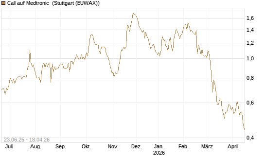Call auf Medtronic [Société Générale Effekten GmbH] Chart