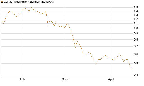 Call auf Medtronic [Société Générale Effekten GmbH] Chart