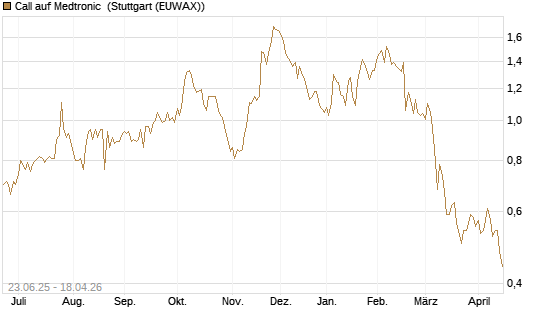 Call auf Medtronic [Société Générale Effekten GmbH] Chart