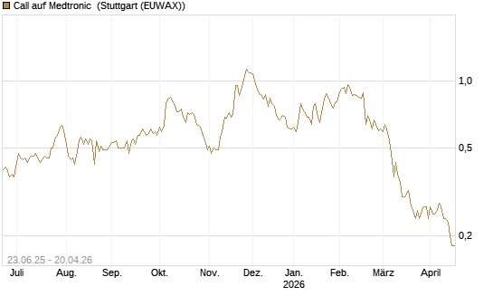Call auf Medtronic [Société Générale Effekten GmbH] Chart