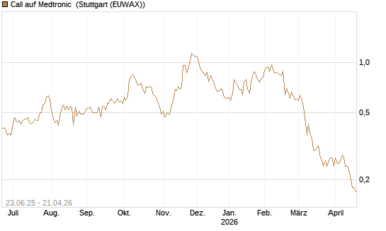 Call auf Medtronic [Société Générale Effekten GmbH] Chart