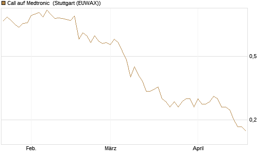 Call auf Medtronic [Société Générale Effekten GmbH] Chart