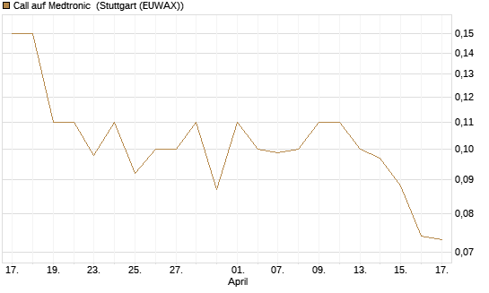 Call auf Medtronic [Société Générale Effekten GmbH] Chart