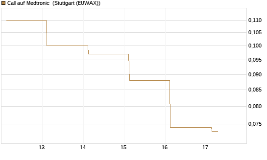 Call auf Medtronic [Société Générale Effekten GmbH] Chart