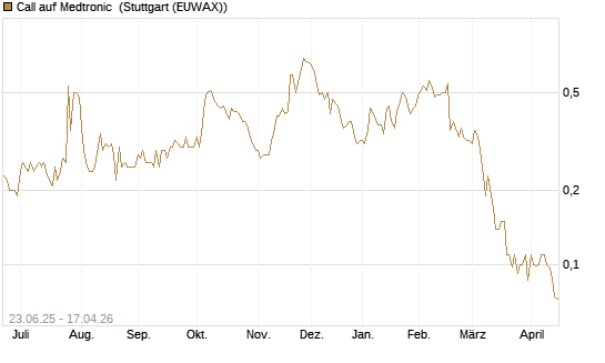 Call auf Medtronic [Société Générale Effekten GmbH] Chart