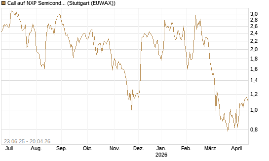 Call auf NXP Semiconductors N.V. [Société Générale Effekten GmbH] Chart