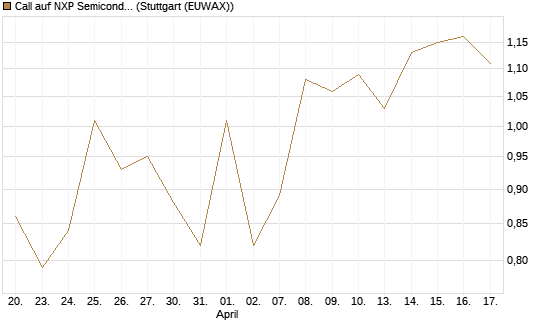 Call auf NXP Semiconductors N.V. [Société Générale Effekten GmbH] Chart