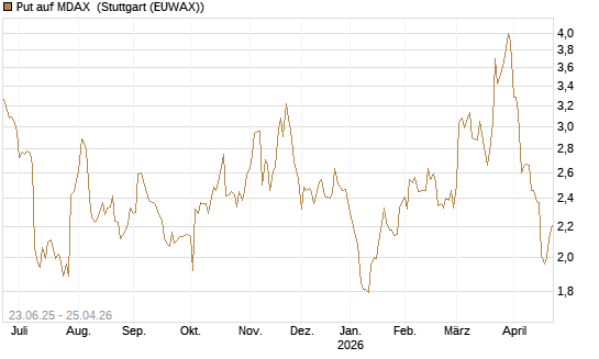 Put auf MDAX [DZ BANK AG] Chart