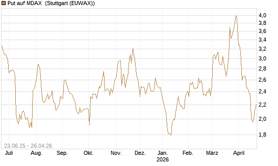 Put auf MDAX [DZ BANK AG] Chart