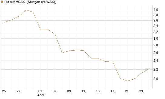Put auf MDAX [DZ BANK AG] Chart