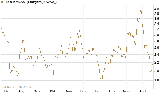 Put auf MDAX [DZ BANK AG] Chart