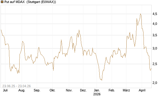 Put auf MDAX [DZ BANK AG] Chart
