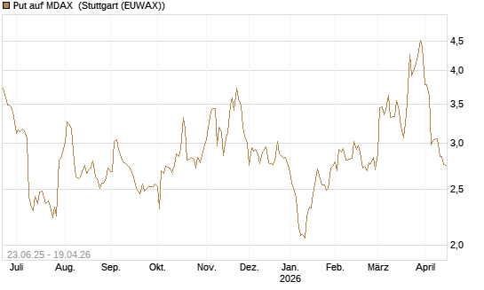 Put auf MDAX [DZ BANK AG] Chart
