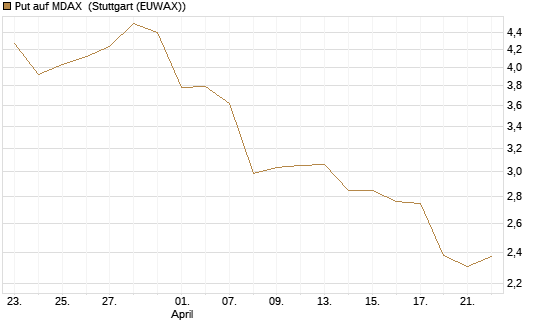 Put auf MDAX [DZ BANK AG] Chart