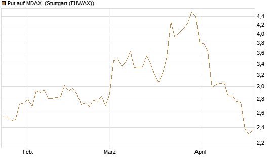 Put auf MDAX [DZ BANK AG] Chart