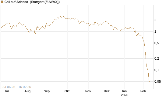 Call auf Adesso [DZ BANK AG] Chart