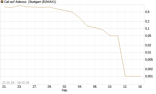 Call auf Adesso [DZ BANK AG] Chart