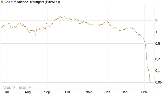 Call auf Adesso [DZ BANK AG] Chart