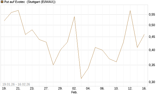 Put auf Evotec [DZ BANK AG] Chart