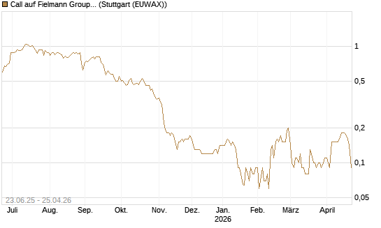 Call auf Fielmann Group [DZ BANK AG] Chart