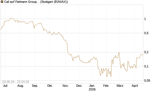 Call auf Fielmann Group [DZ BANK AG] Chart