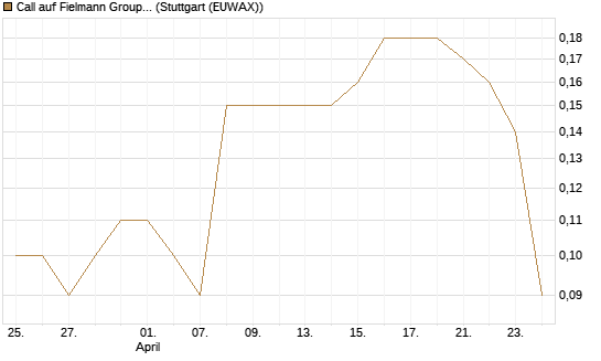 Call auf Fielmann Group [DZ BANK AG] Chart
