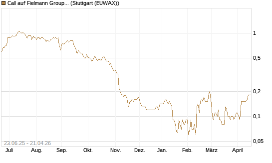 Call auf Fielmann Group [DZ BANK AG] Chart