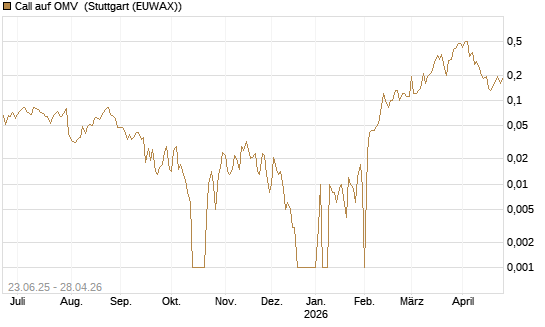 Call auf OMV [DZ BANK AG] Chart