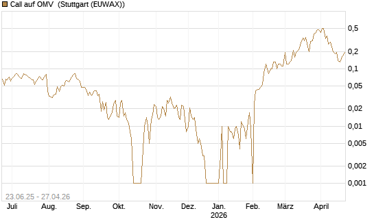 Call auf OMV [DZ BANK AG] Chart