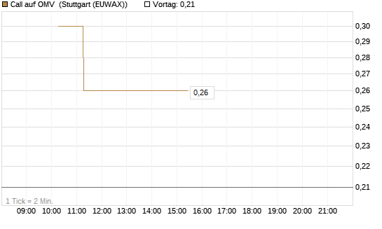 Call auf OMV [DZ BANK AG] Chart