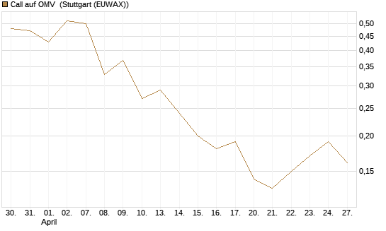 Call auf OMV [DZ BANK AG] Chart