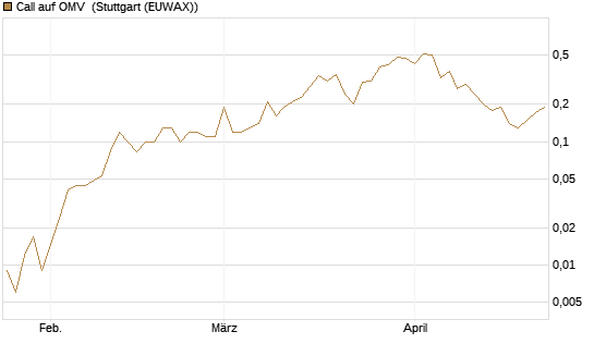 Call auf OMV [DZ BANK AG] Chart