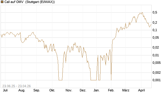 Call auf OMV [DZ BANK AG] Chart