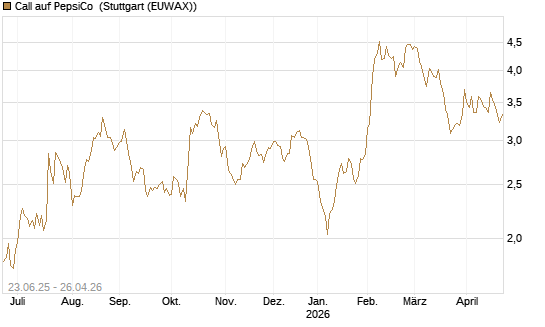 Call auf PepsiCo [UBS AG (London)] Chart