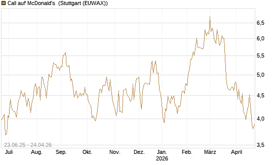 Call auf McDonald's [UBS AG (London)] Chart