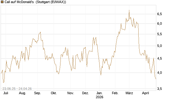 Call auf McDonald's [UBS AG (London)] Chart