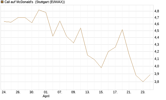 Call auf McDonald's [UBS AG (London)] Chart