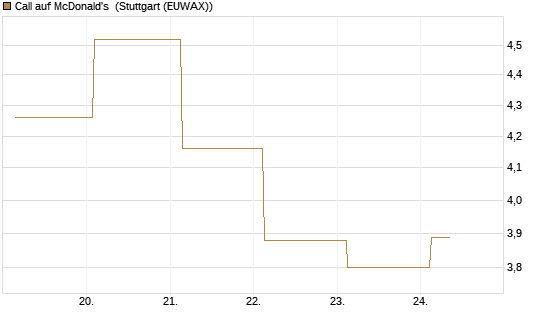 Call auf McDonald's [UBS AG (London)] Chart