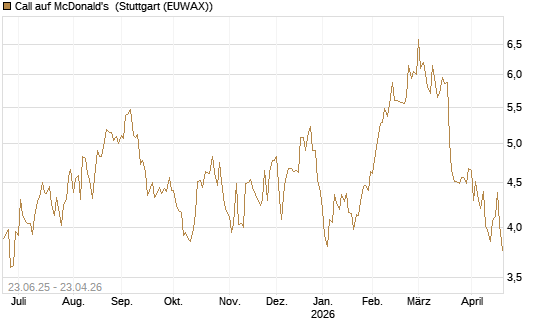Call auf McDonald's [UBS AG (London)] Chart