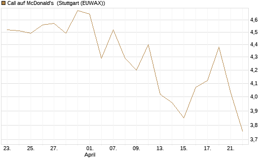 Call auf McDonald's [UBS AG (London)] Chart