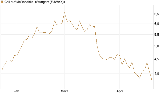 Call auf McDonald's [UBS AG (London)] Chart