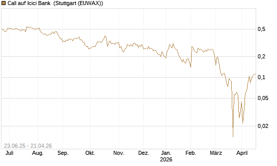 Call auf Icici Bank [UBS AG (London)] Chart