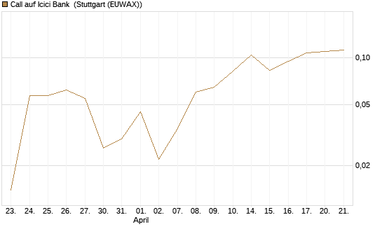 Call auf Icici Bank [UBS AG (London)] Chart