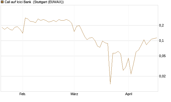 Call auf Icici Bank [UBS AG (London)] Chart
