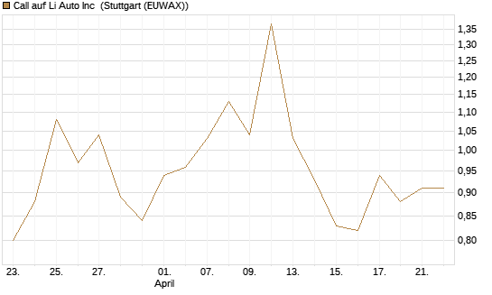 Call auf Li Auto Inc [UBS AG (London)] Chart
