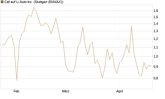 Call auf Li Auto Inc [UBS AG (London)] Chart