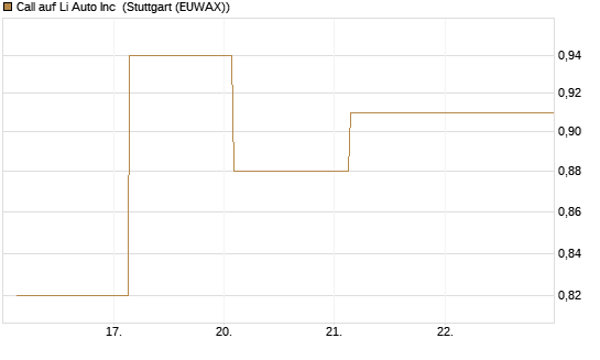 Call auf Li Auto Inc [UBS AG (London)] Chart
