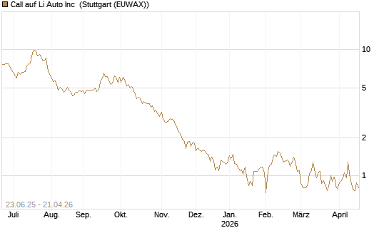 Call auf Li Auto Inc [UBS AG (London)] Chart