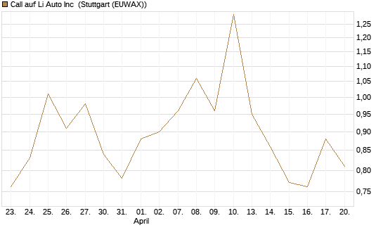 Call auf Li Auto Inc [UBS AG (London)] Chart